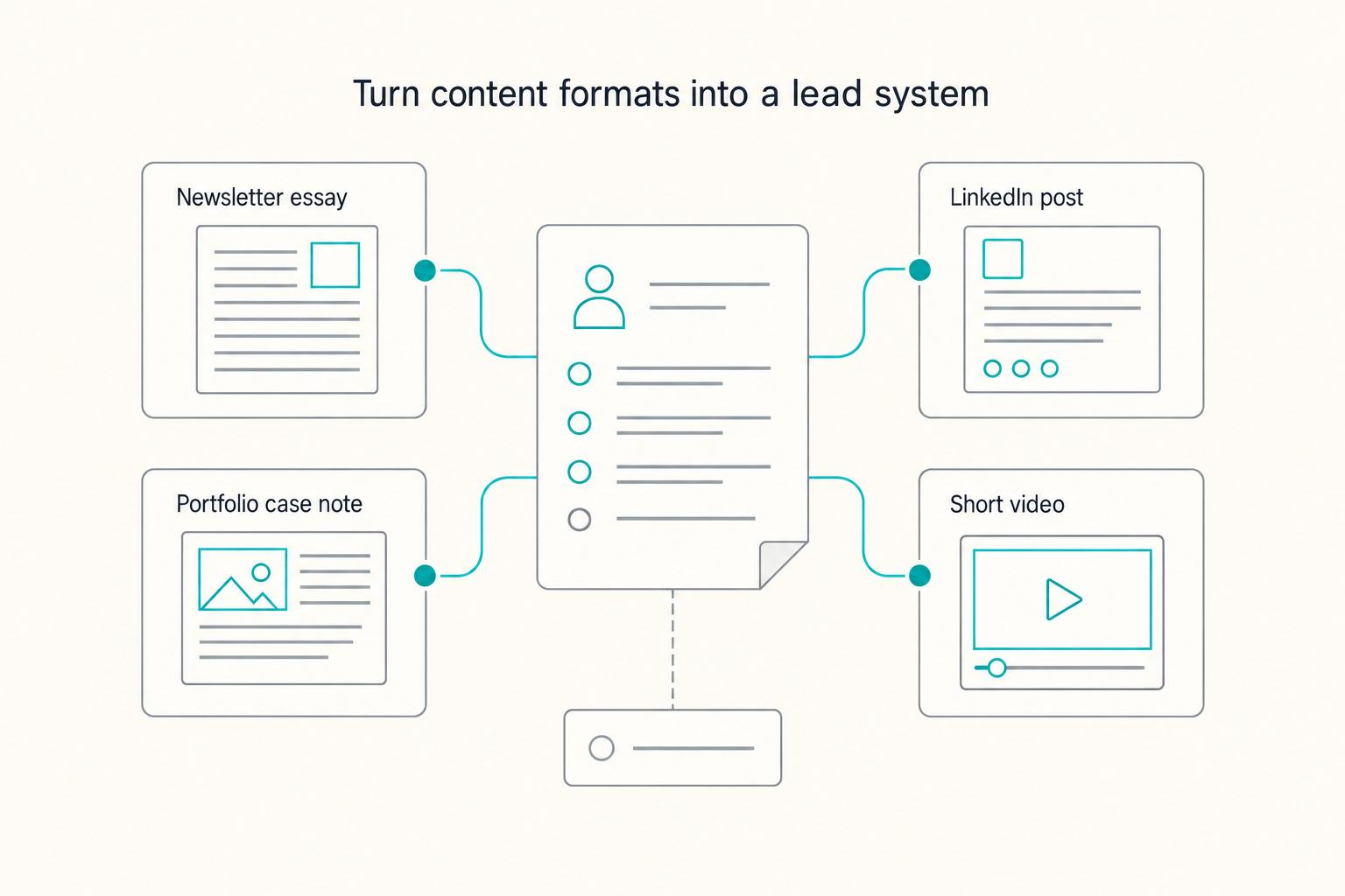 Turn content formats into a lead system: Newsletter essay, LinkedIn post, Portfolio case note, and Short video.