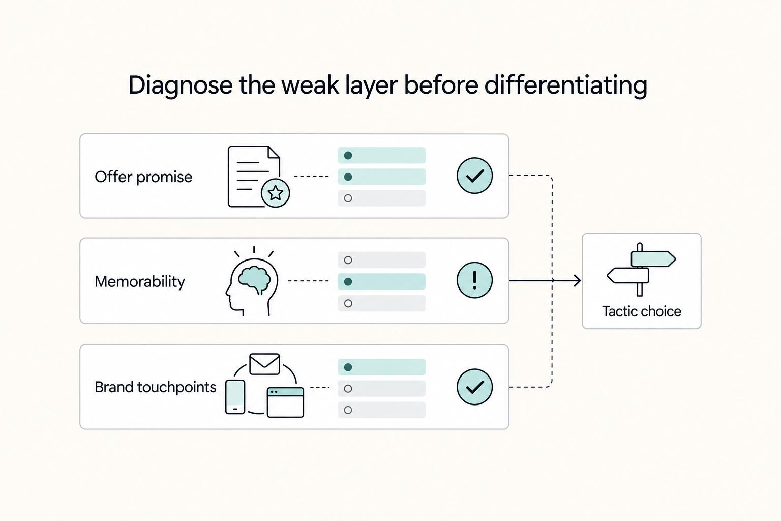 Diagnose the weak layer before differentiating: Offer promise, Memorability, Brand touchpoints, and Tactic choice.