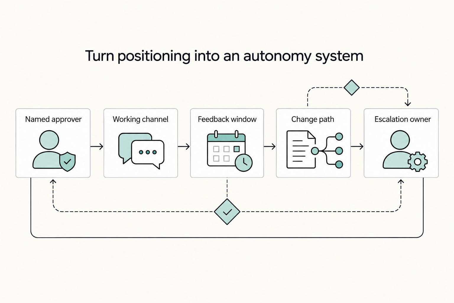 Turn positioning into an autonomy system: Named approver, Working channel, Feedback window, Change path, and Escalation owner.