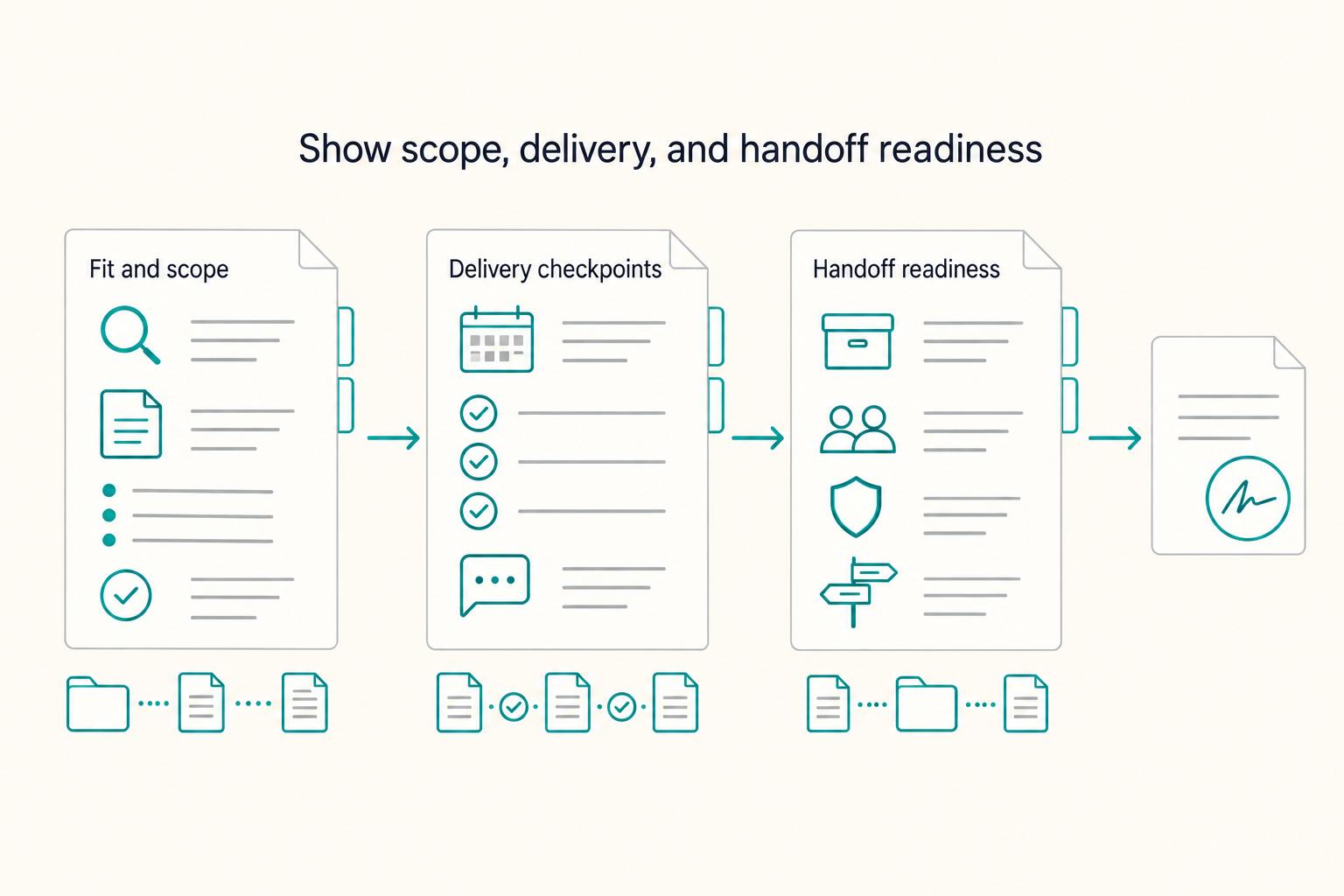 Show scope, delivery, and handoff readiness: Fit and scope, Delivery checkpoints, and Handoff readiness.