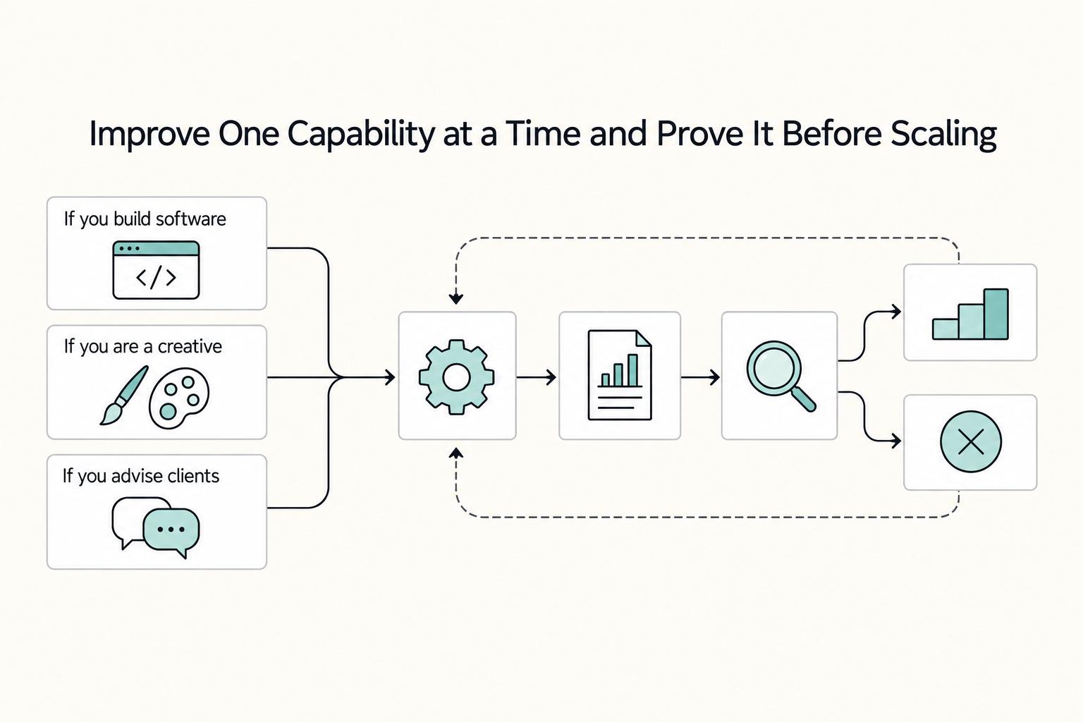 Improve One Capability at a Time and Prove It Before Scaling: If you build software, If you are a creative, and If you advise clients.