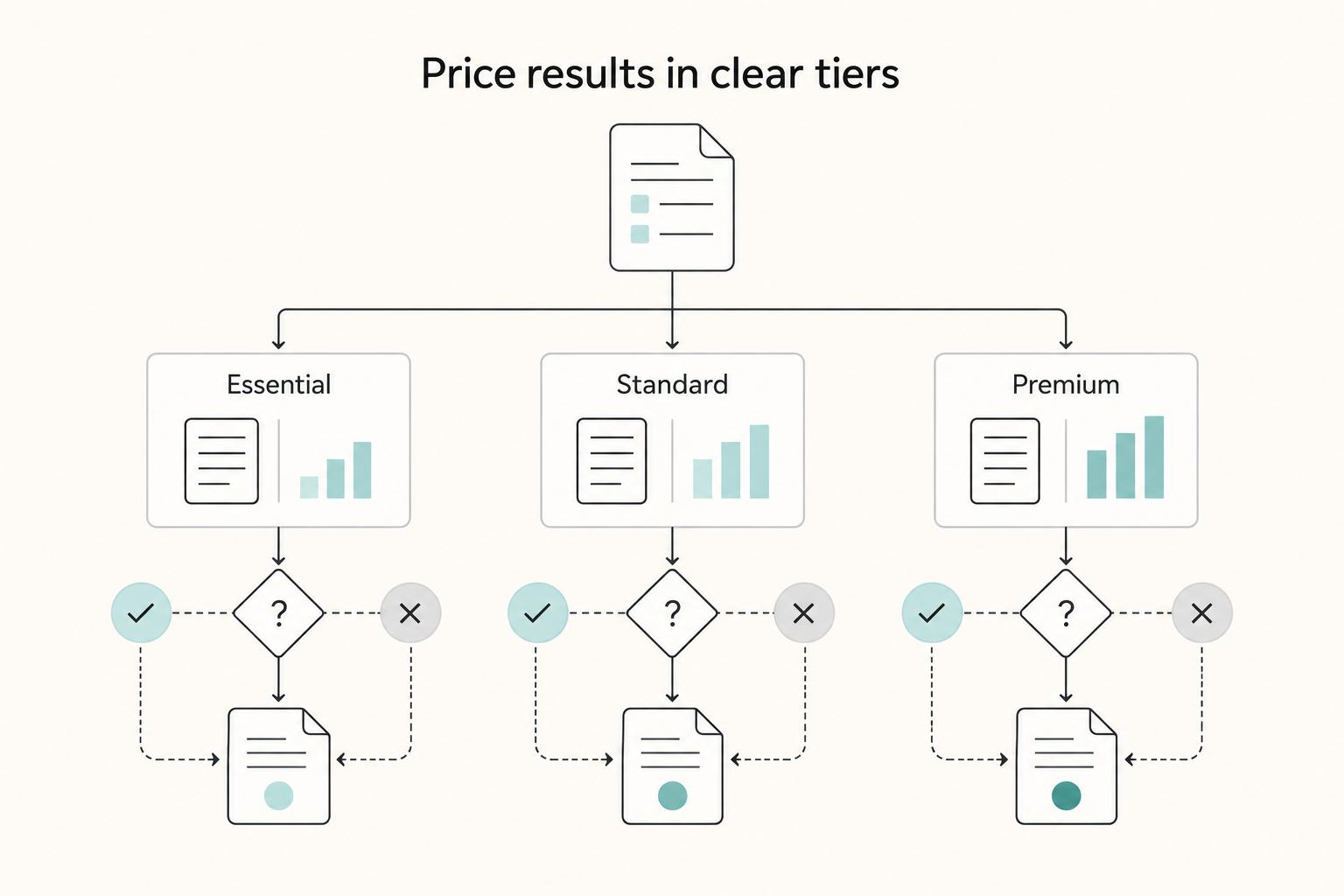 Price results in clear tiers: Essential, Standard, and Premium.