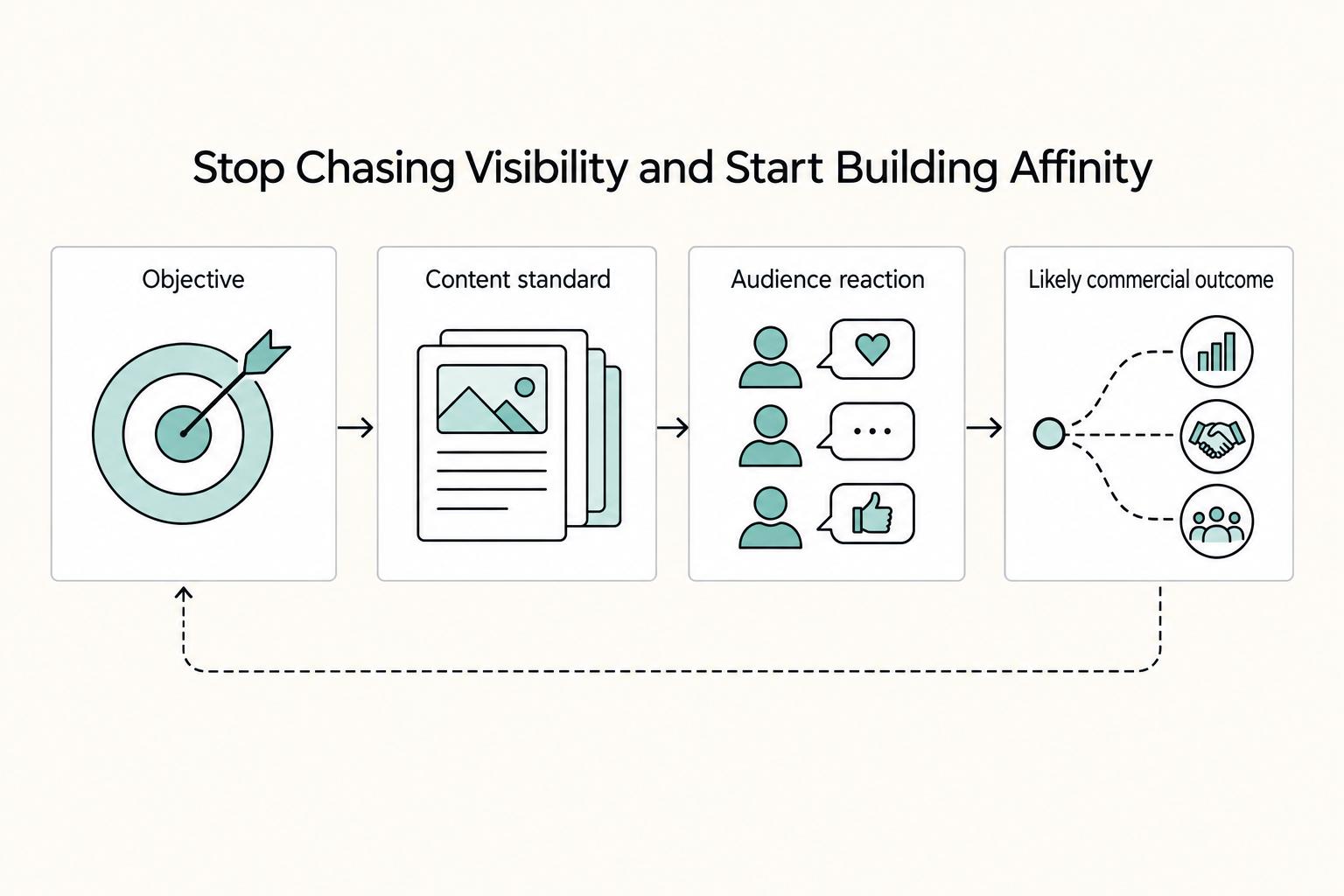Stop Chasing Visibility and Start Building Affinity: Objective, Content standard, Audience reaction, and Likely commercial outcome.