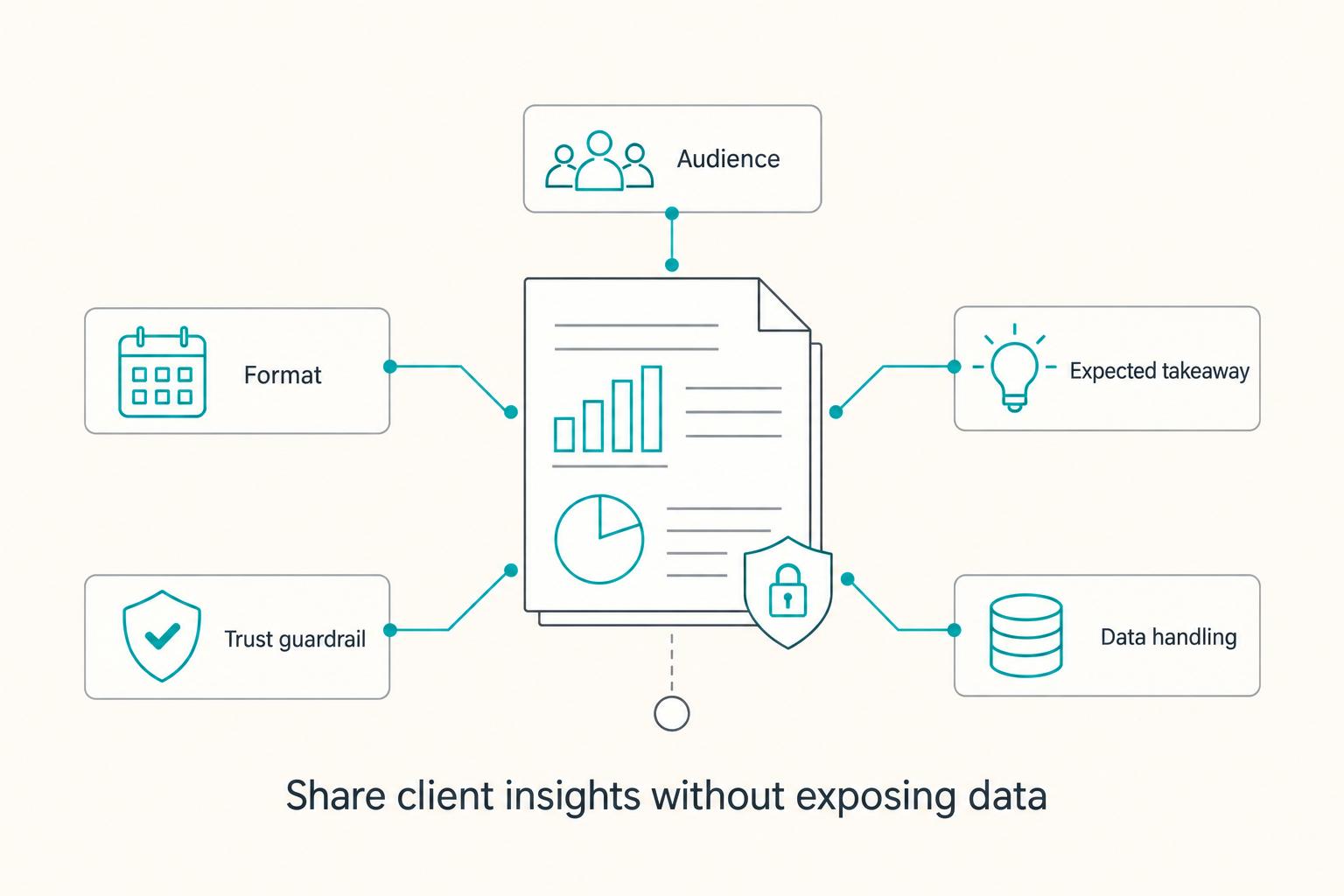 Share client insights without exposing data: Audience, Format, Expected takeaway, Trust guardrail, and Data handling.