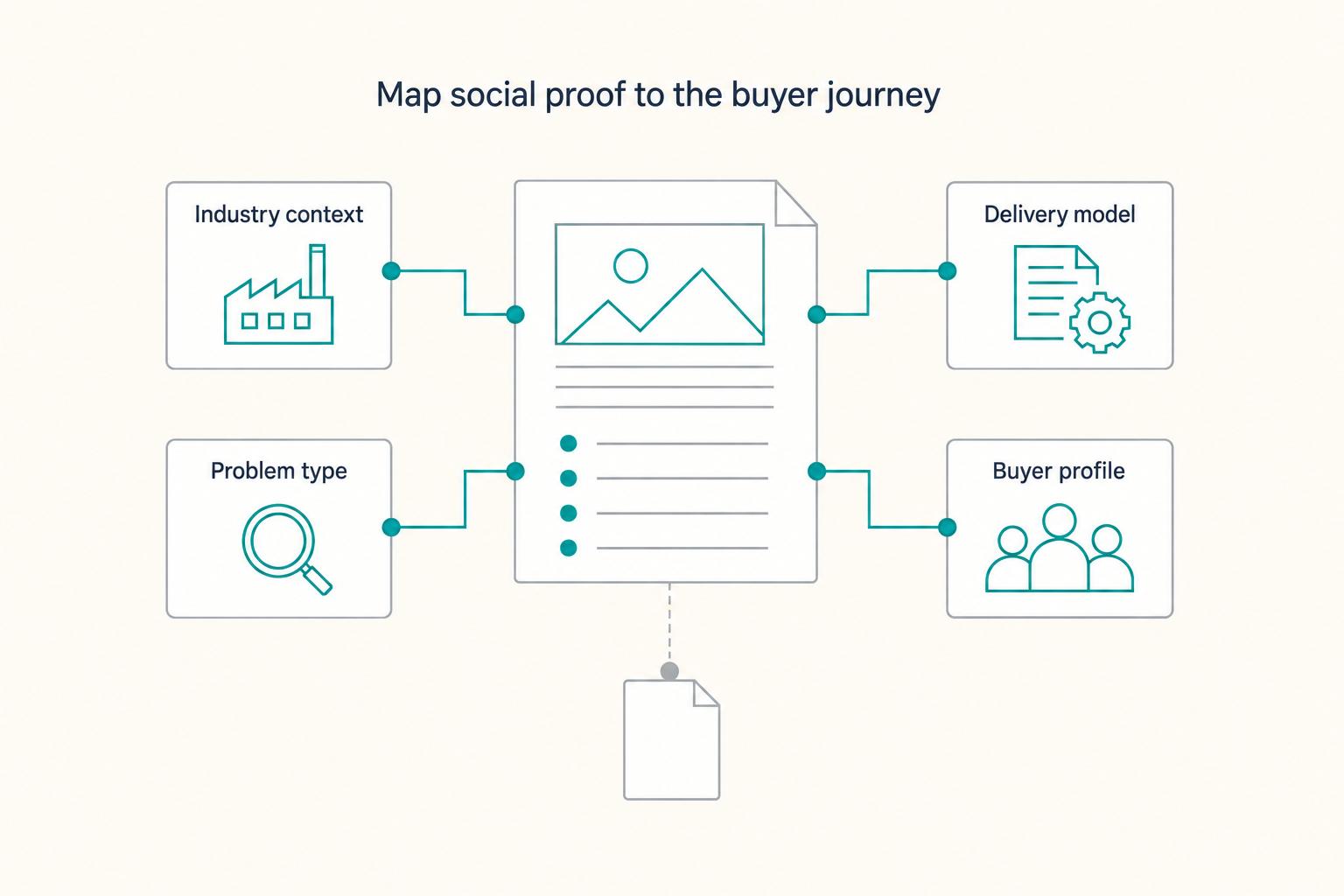 Map social proof to the buyer journey: Industry context, Problem type, Delivery model, and Buyer profile.