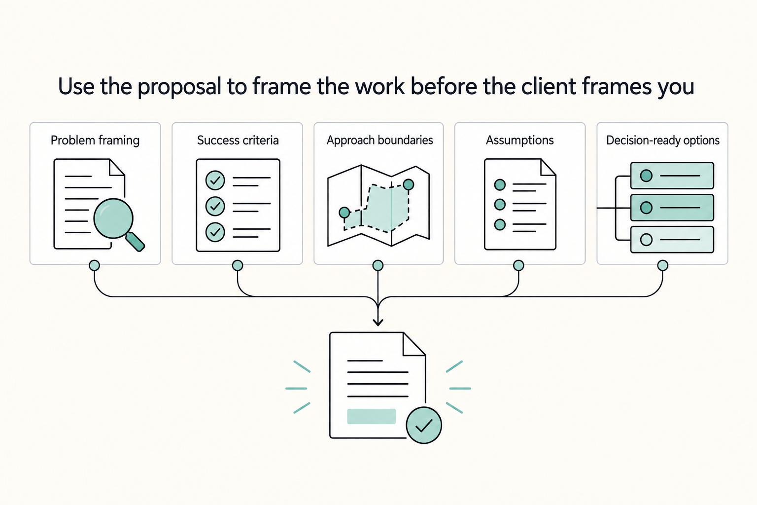 Use the proposal to frame the work before the client frames you: Problem framing, Success criteria, Approach boundaries, Assumptions, and Decision-ready options.