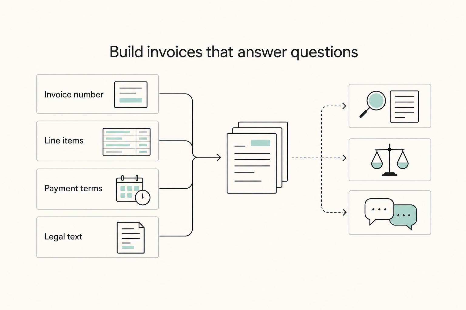Build invoices that answer questions: Invoice number, Line items, Payment terms, and Legal text.