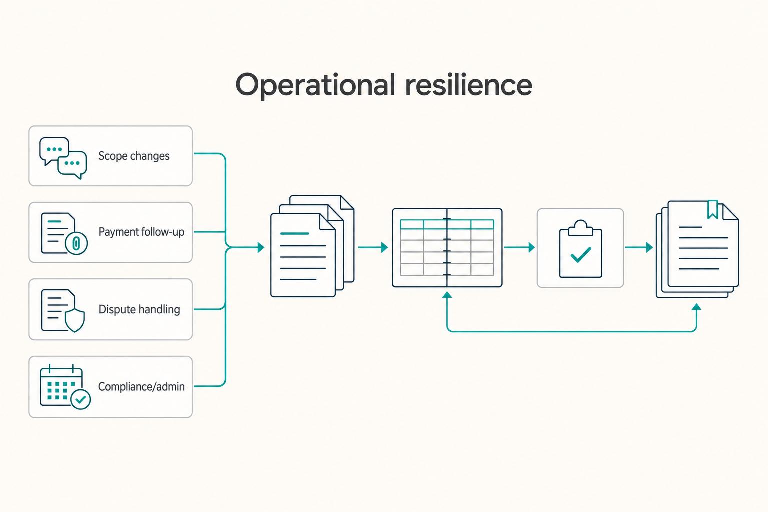 Operational resilience: Scope changes, Payment follow-up, Dispute handling, and Compliance/admin.
