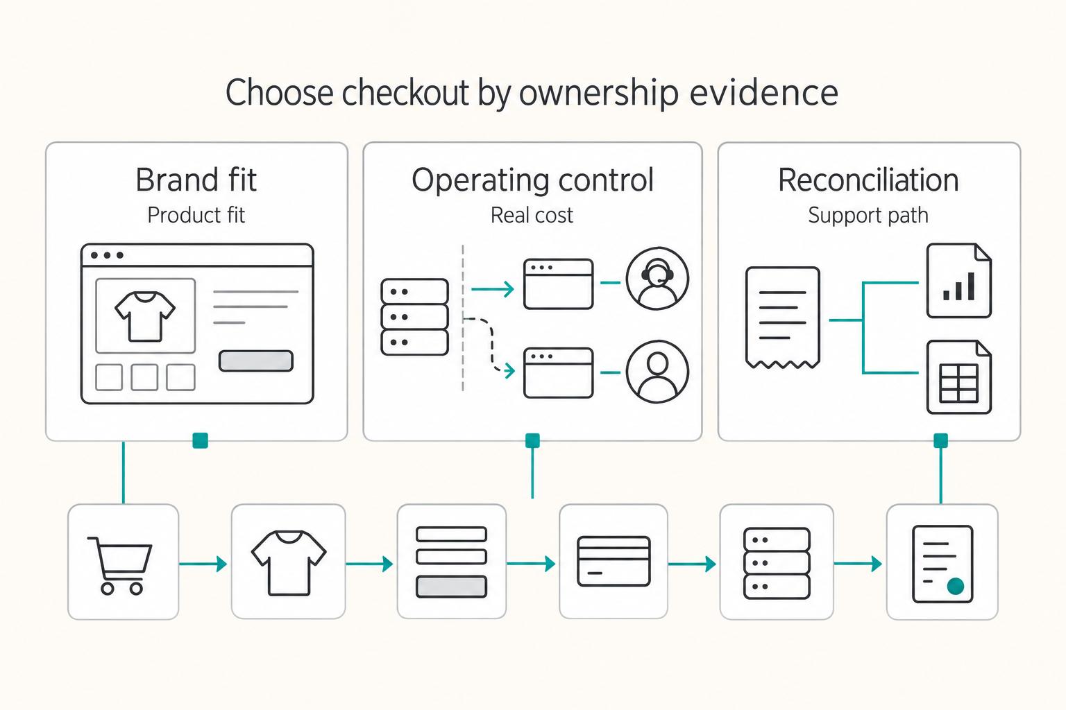 Choose checkout by ownership evidence: Brand fit, Operating control, and Reconciliation.