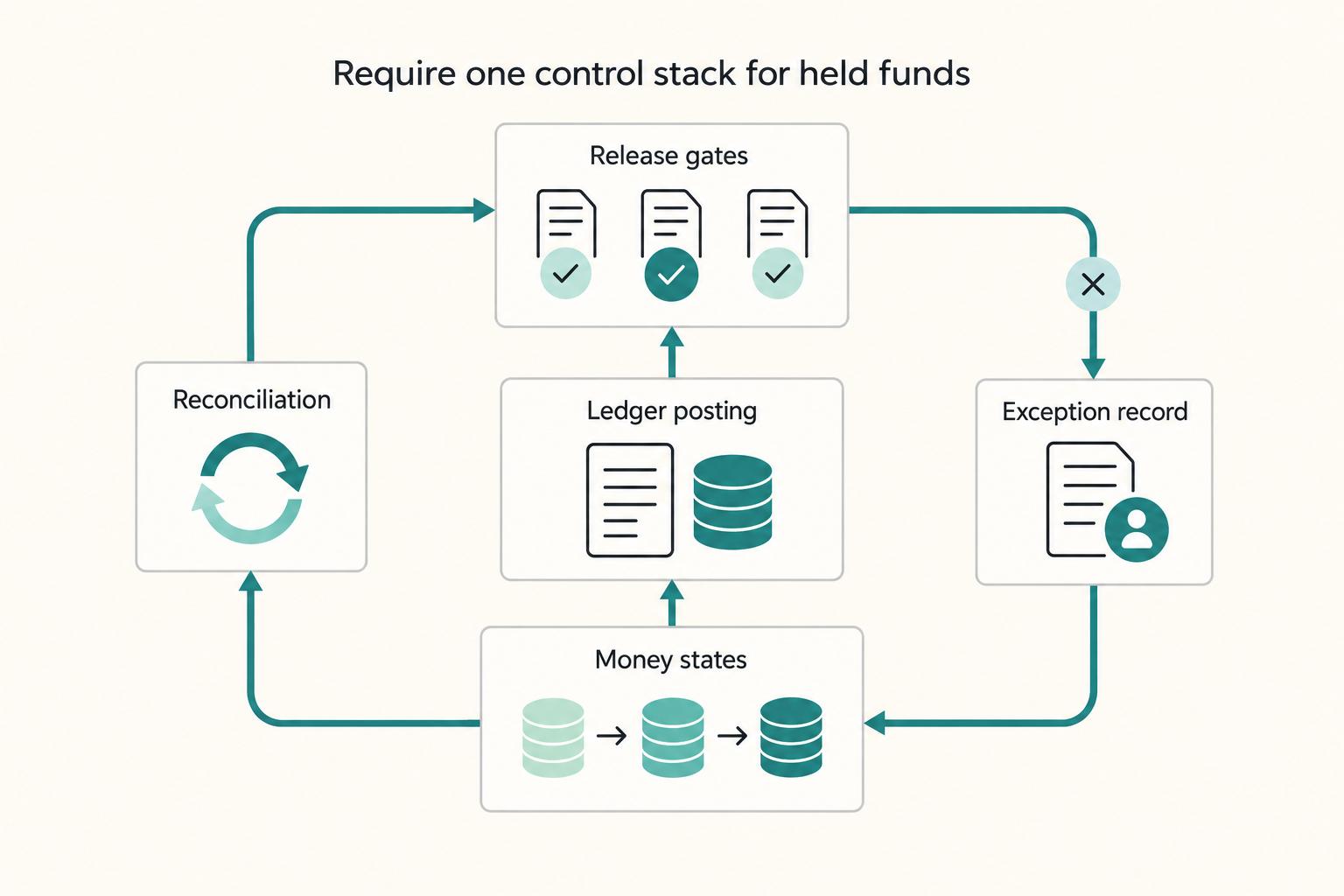 How Platforms Hold and Segregate Client Funds with Omnibus Accounts - hero image