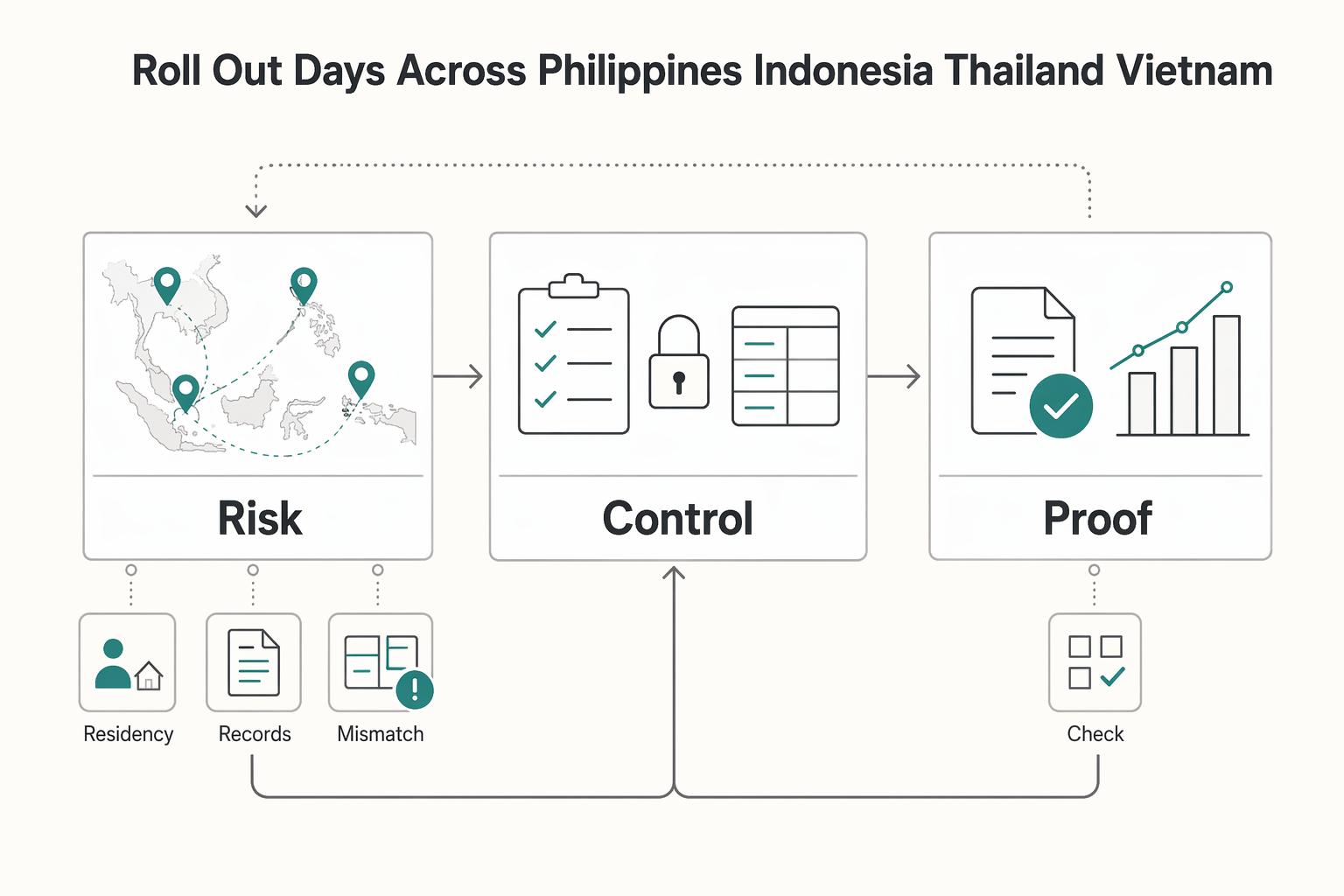 Southeast Asia Contractor Payouts Across Philippines, Indonesia, Thailand, and Vietnam