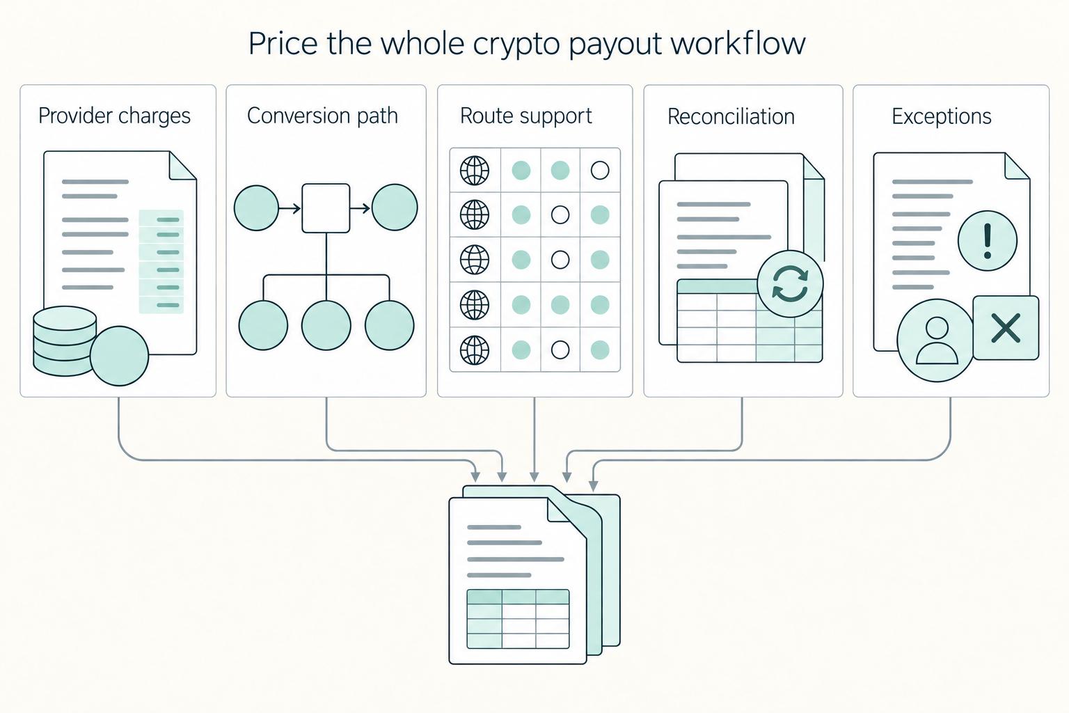 Price the whole crypto payout workflow: Provider charges, Conversion path, Route support, Reconciliation, and Exceptions.