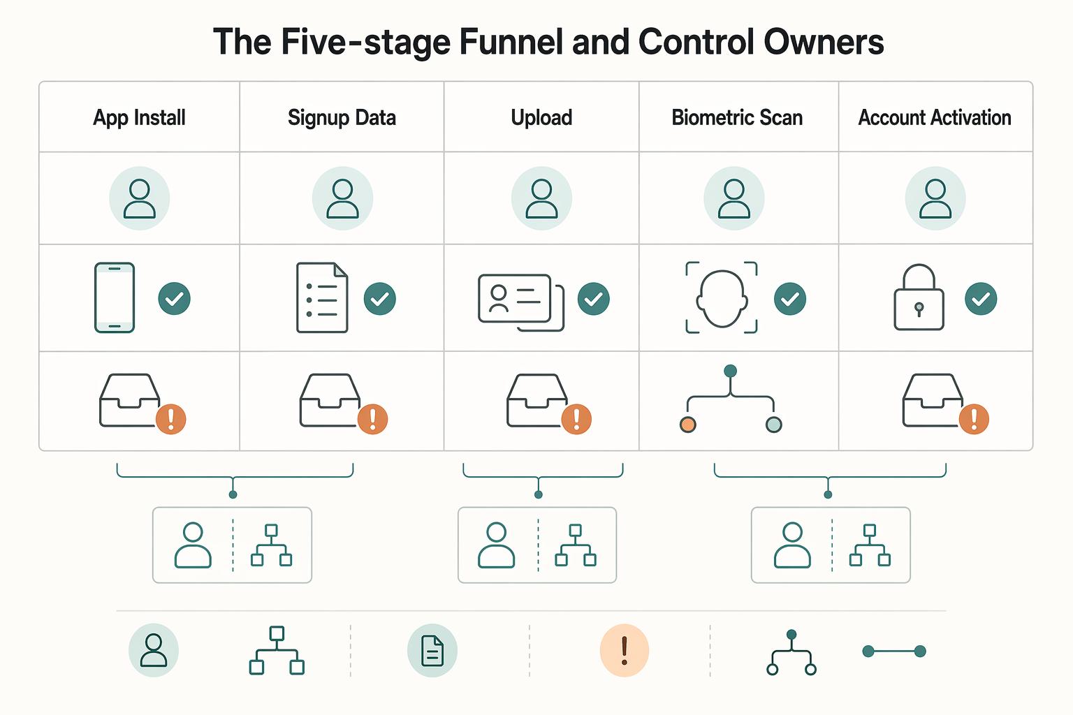 The KYC Funnel: Where Platforms Lose Signups to Identity Friction