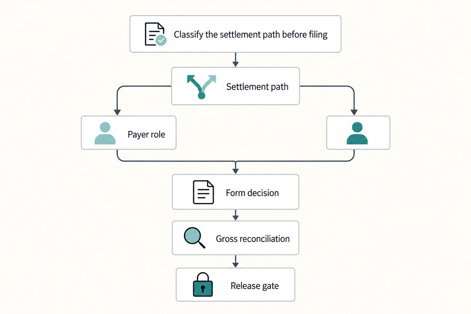 1099-NEC vs 1099-K Platform Filing Starts With Settlement Path