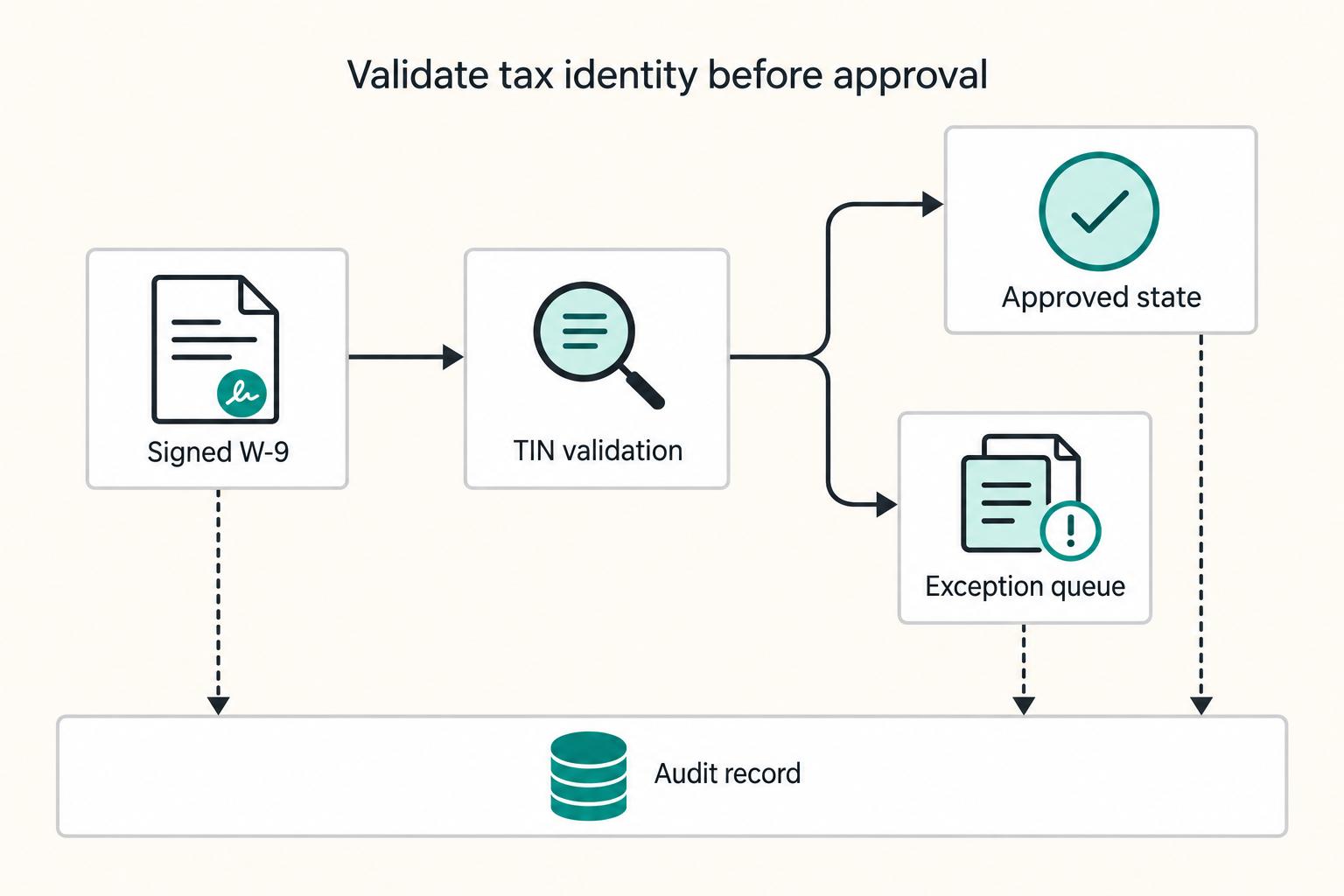 Validate tax identity before approval: Signed W-9, TIN validation, Approved state, Exception queue, and Audit record.