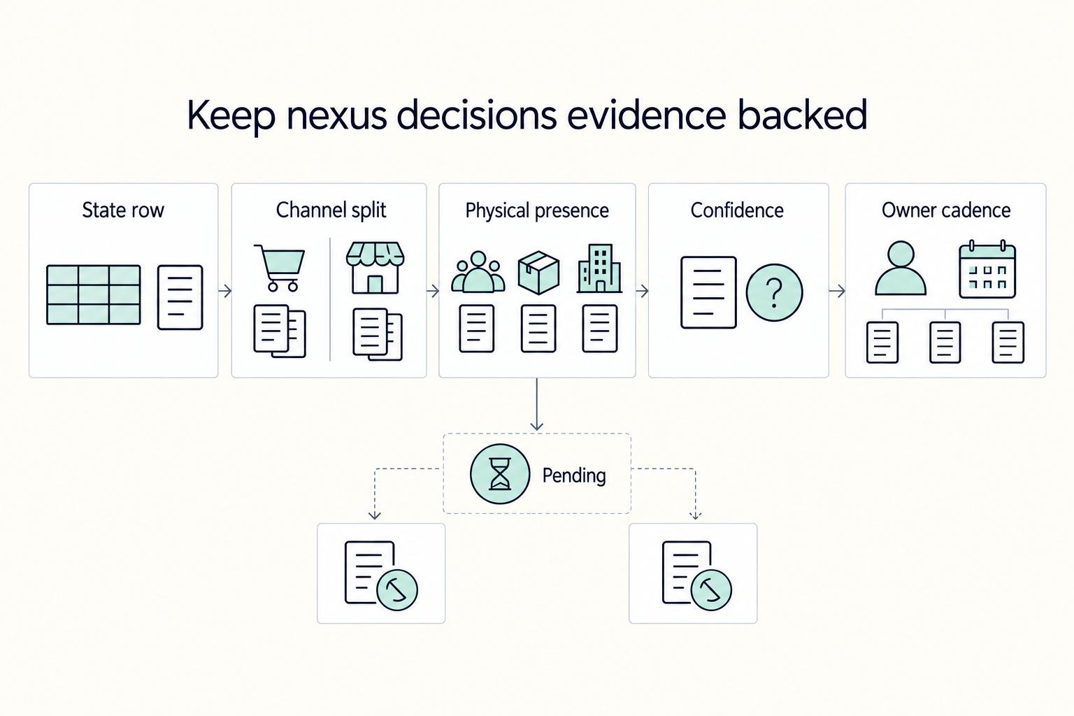 Keep nexus decisions evidence backed: State row, Channel split, Physical presence, Confidence, Owner cadence, and Pending.