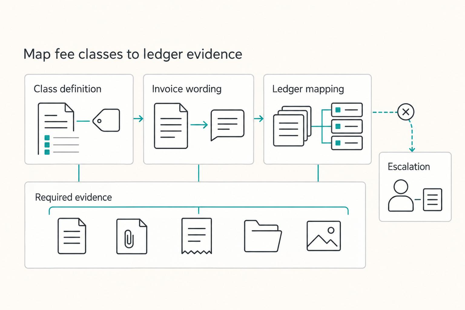 Map fee classes to ledger evidence: Class definition, Invoice wording, and Ledger mapping.