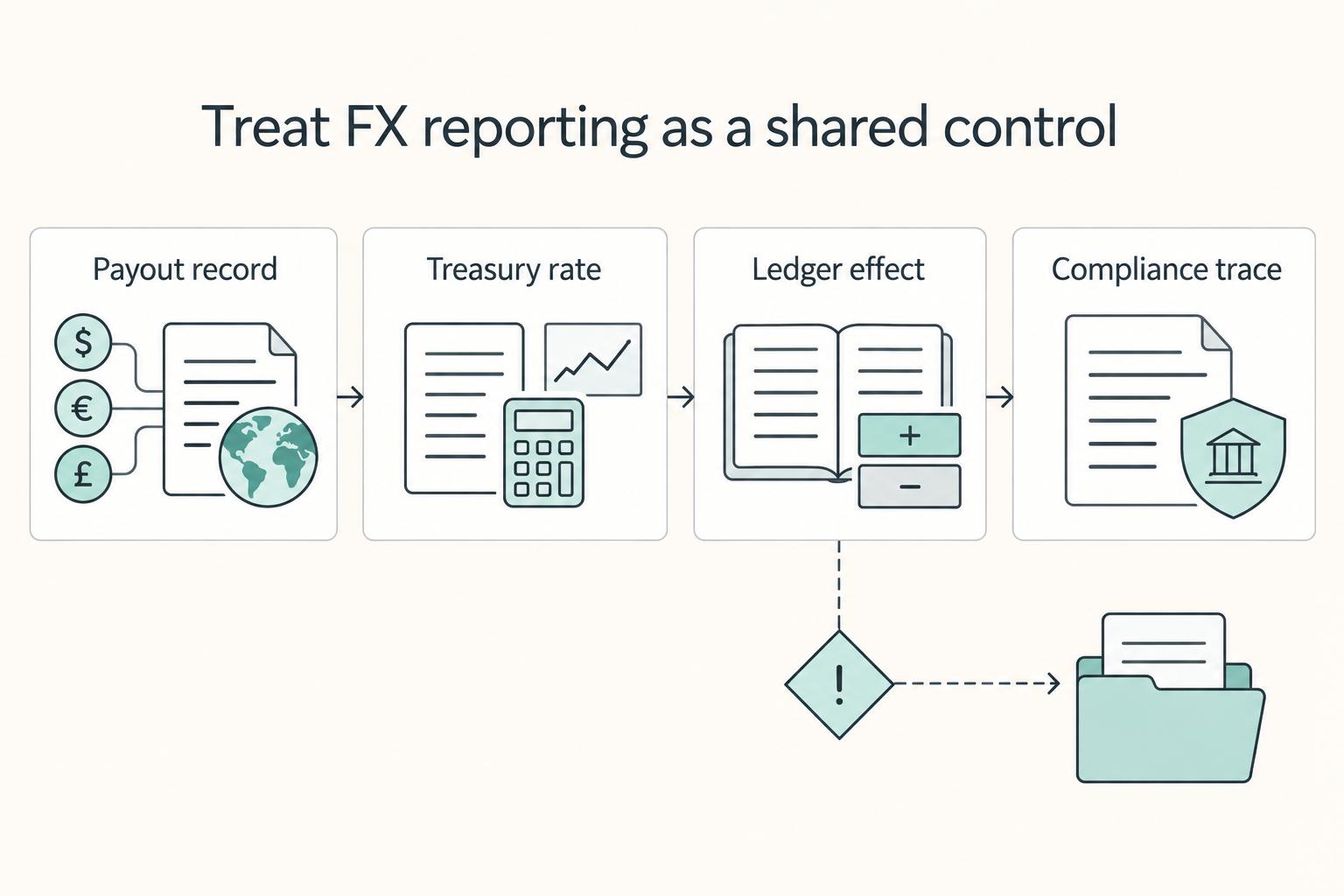 Treat FX reporting as a shared control: Payout record, Treasury rate, Ledger effect, and Compliance trace.