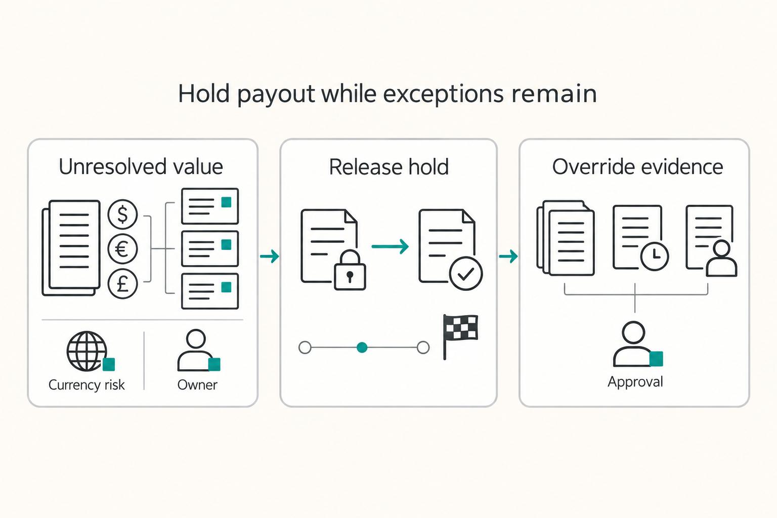 Internal policy workflow for holding affected funds and documenting authorized exceptions; mandatory legal and provider restrictions remain blocking.