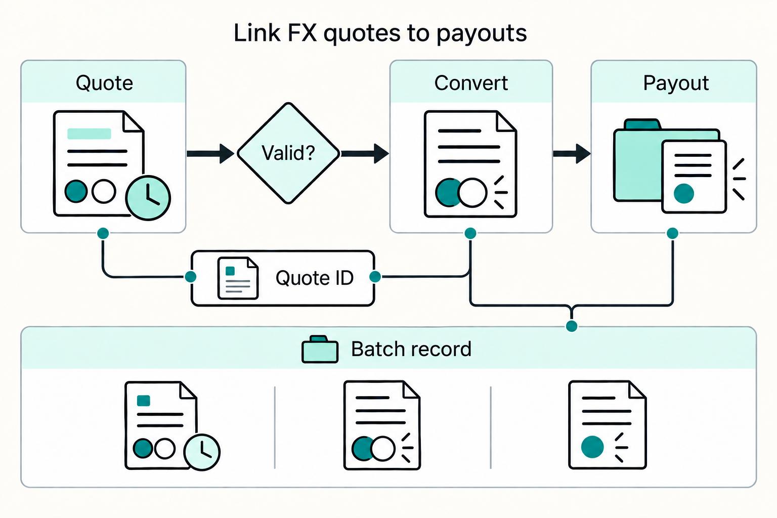 A valid FX quote links conversion to payout and records the quote, batch, and payout references.