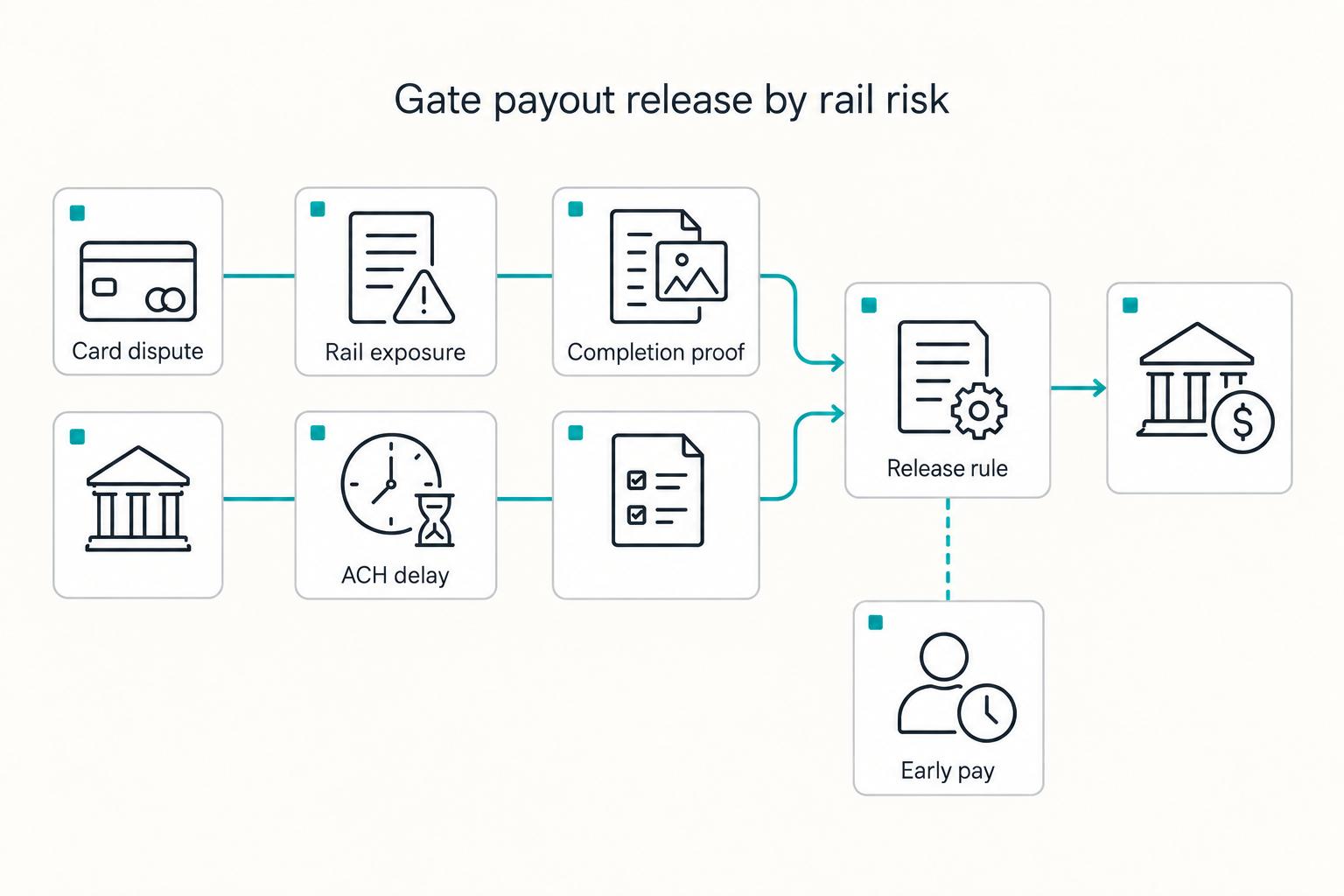 Gate payout release by rail risk: Rail exposure, Completion proof, and Release rule.