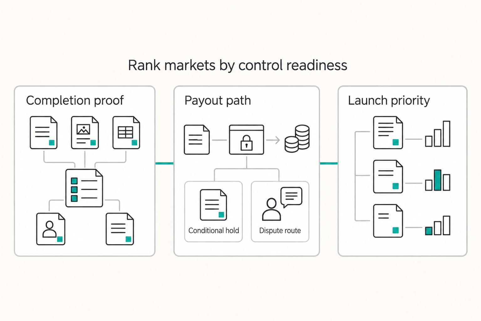 Rank markets by control readiness: Completion proof, Payout path, and Launch priority.