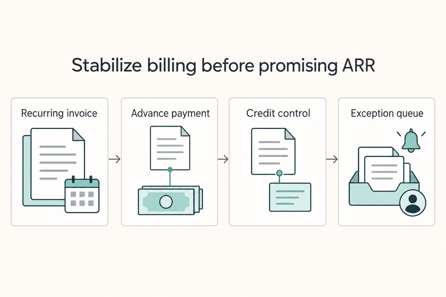 Stabilize billing before promising ARR: Recurring invoice, Advance payment, Credit control, and Exception queue.