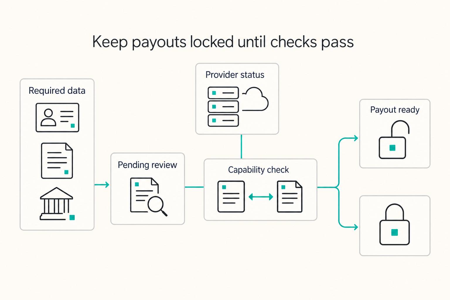 Keep payouts locked until checks pass: Required data, Provider status, and Payout ready.