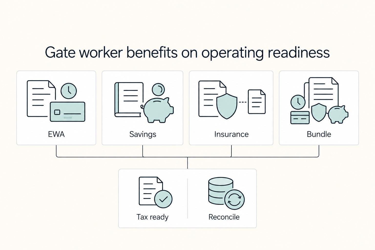 Gate worker benefits on operating readiness: EWA, Savings, Insurance, Bundle, Tax ready, and Reconcile.