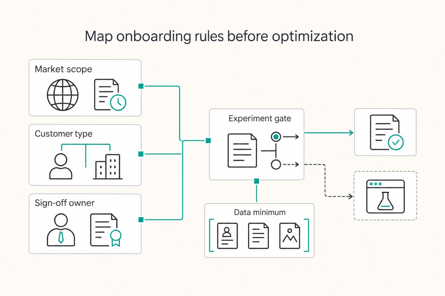 Map onboarding rules before optimization: Market scope, Customer type, and Sign-off owner.