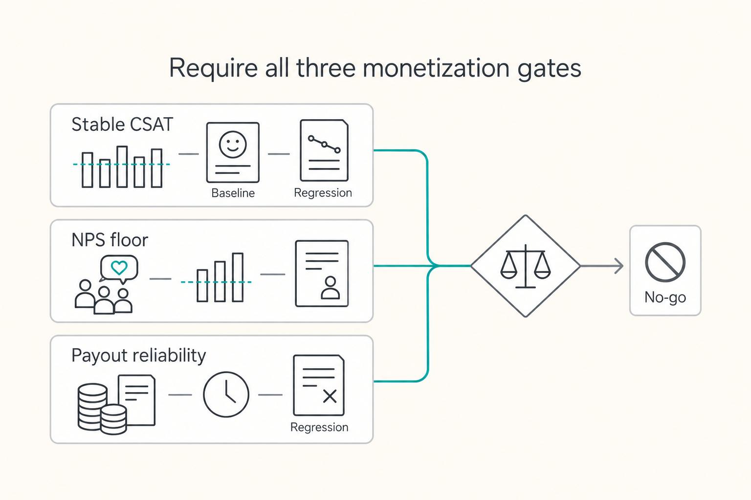 Require all three monetization gates: Stable CSAT, NPS floor, and Payout reliability.