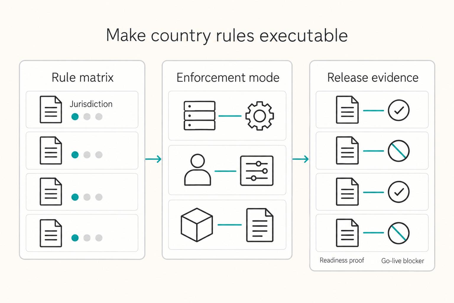 Make country rules executable: Rule matrix, Enforcement mode, and Release evidence.