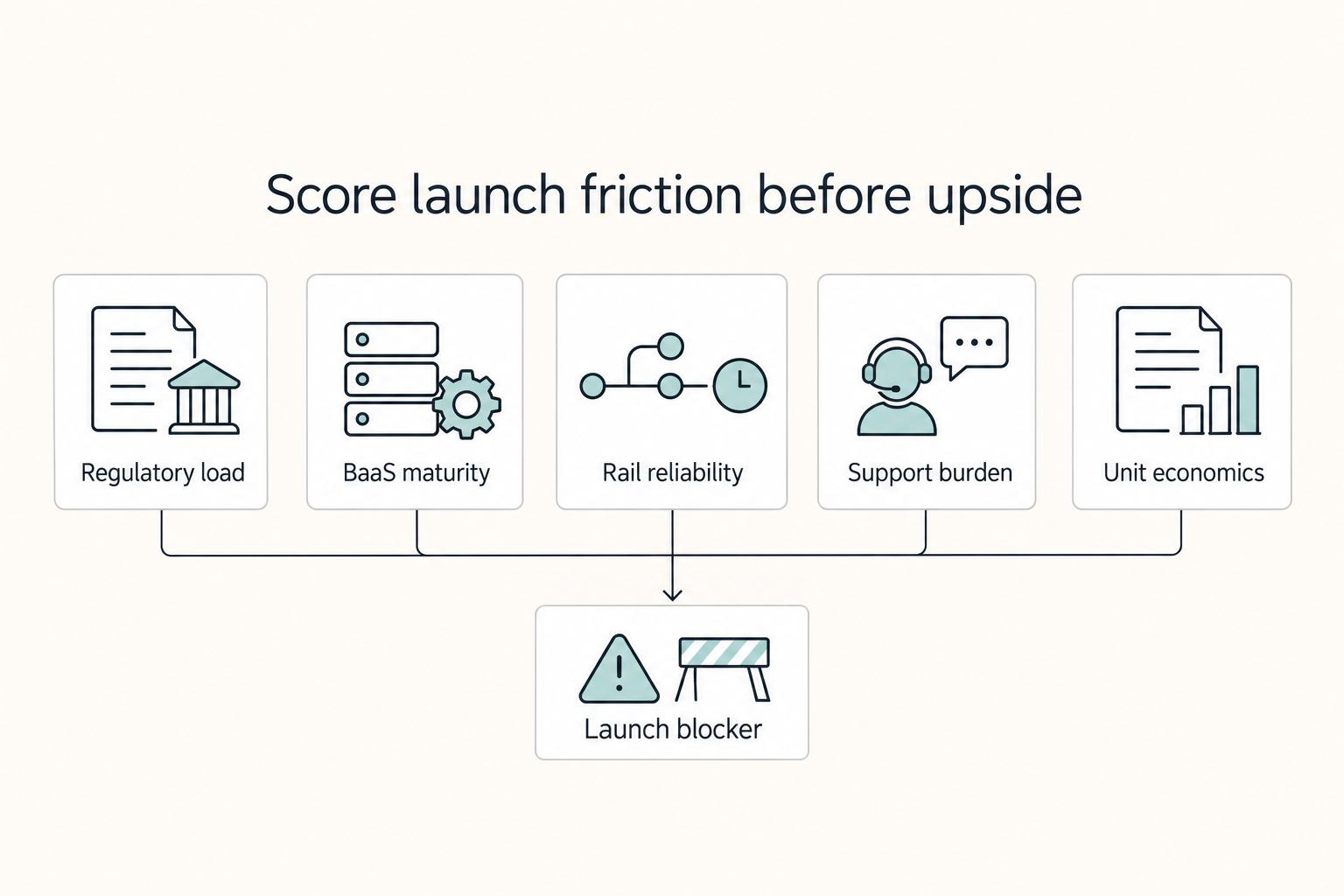 Score launch friction before upside: Regulatory load, BaaS maturity, Rail reliability, Support burden, Unit economics, and Launch blocker.