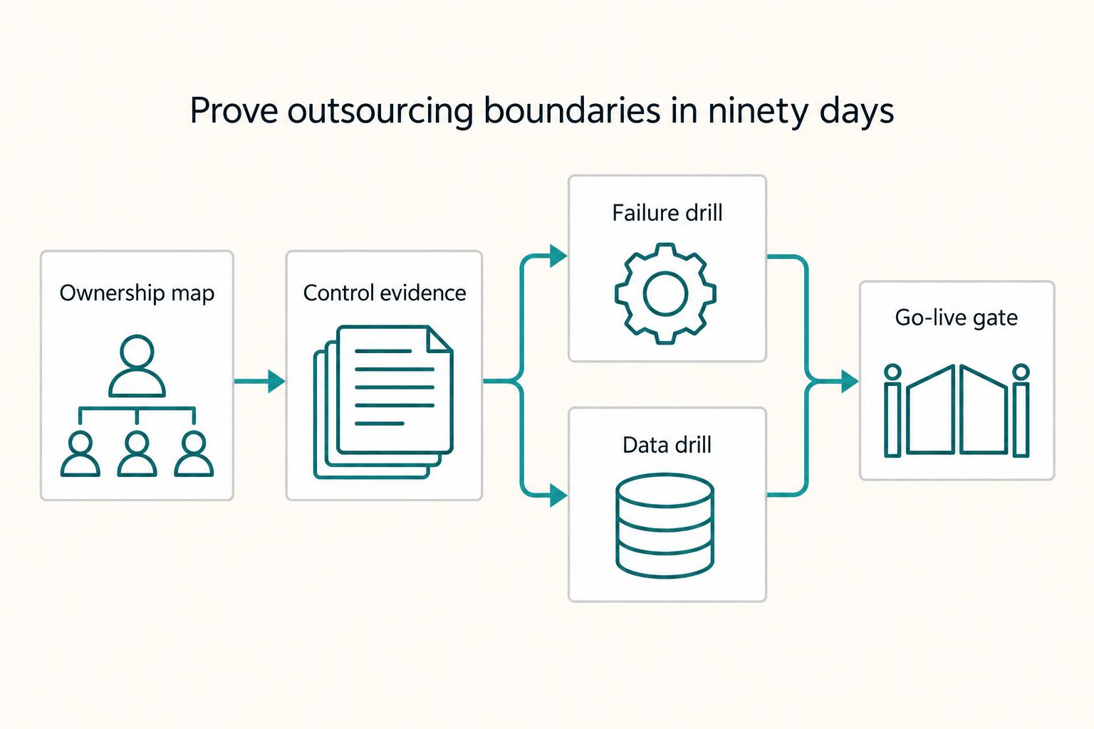 Prove outsourcing boundaries in ninety days: Ownership map, Control evidence, Failure drill, Data drill, and Go-live gate.