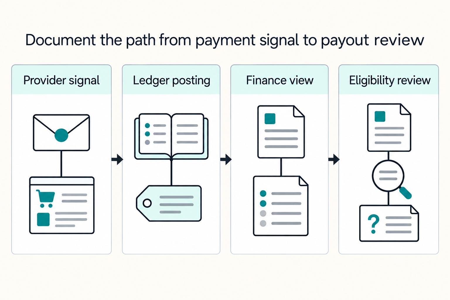 Document the path from payment signal to payout review: Provider signal, Ledger posting, Finance view, Eligibility review.