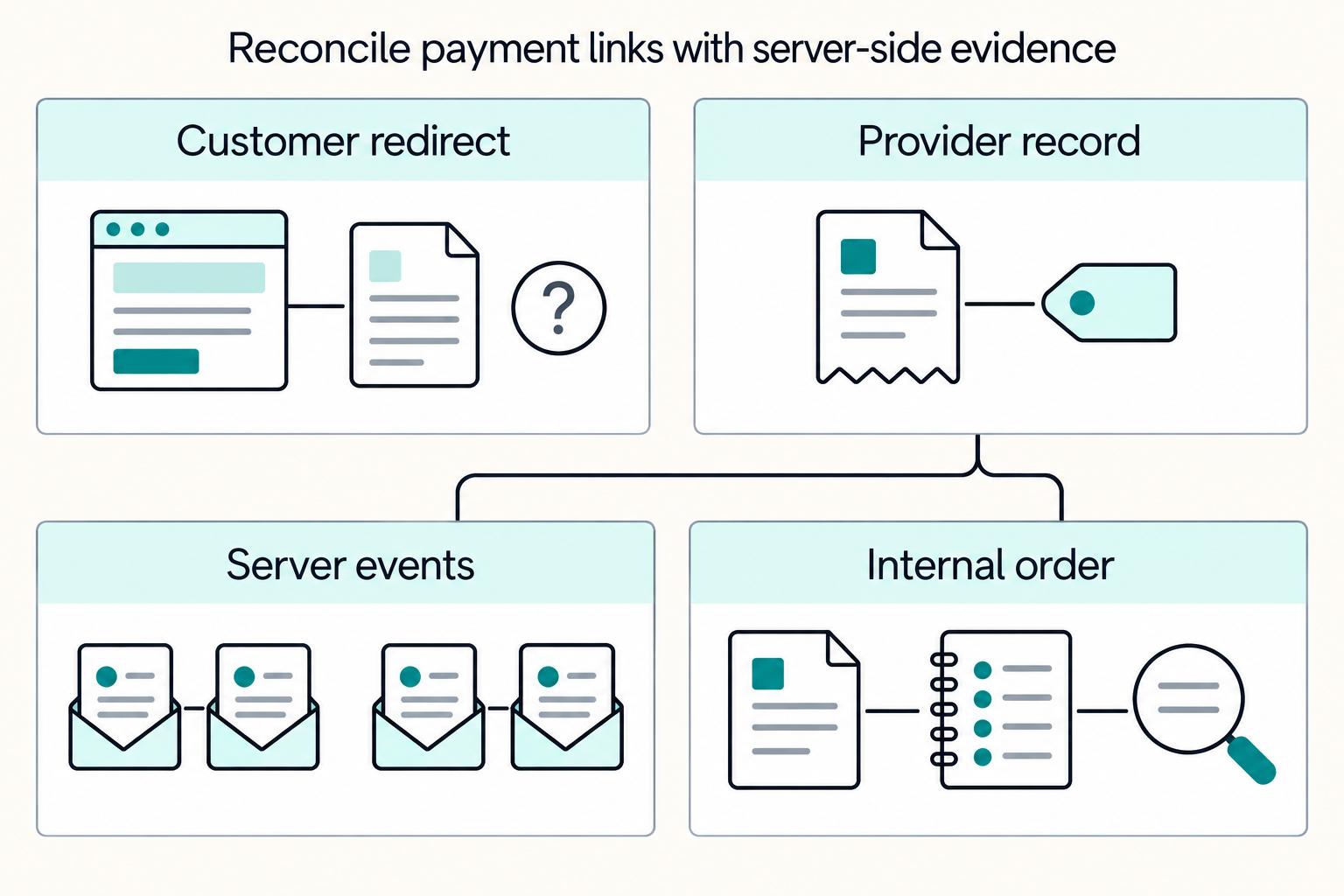Reconcile payment links with server-side evidence: Customer redirect, Provider record, Server events, Internal order.