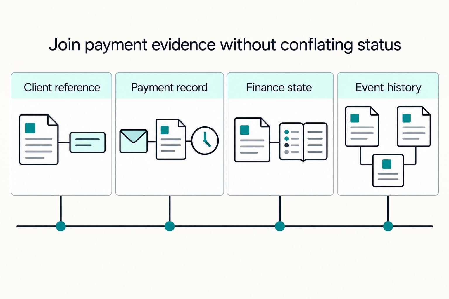 Join payment evidence without conflating status: Client reference, Payment record, Finance state, Event history.