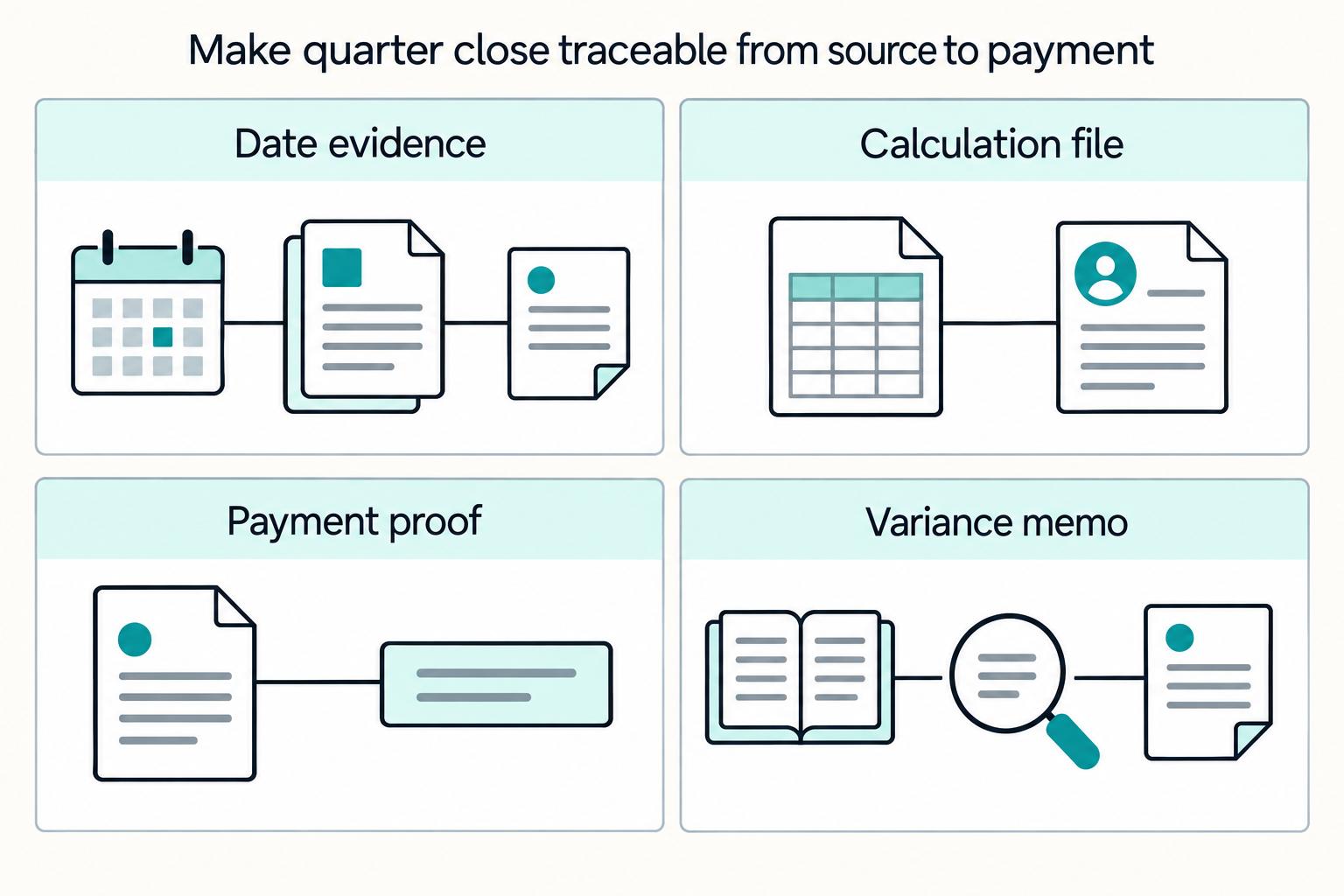 Make quarter close traceable from source to payment: Date evidence, Calculation file, Payment proof, Variance memo.