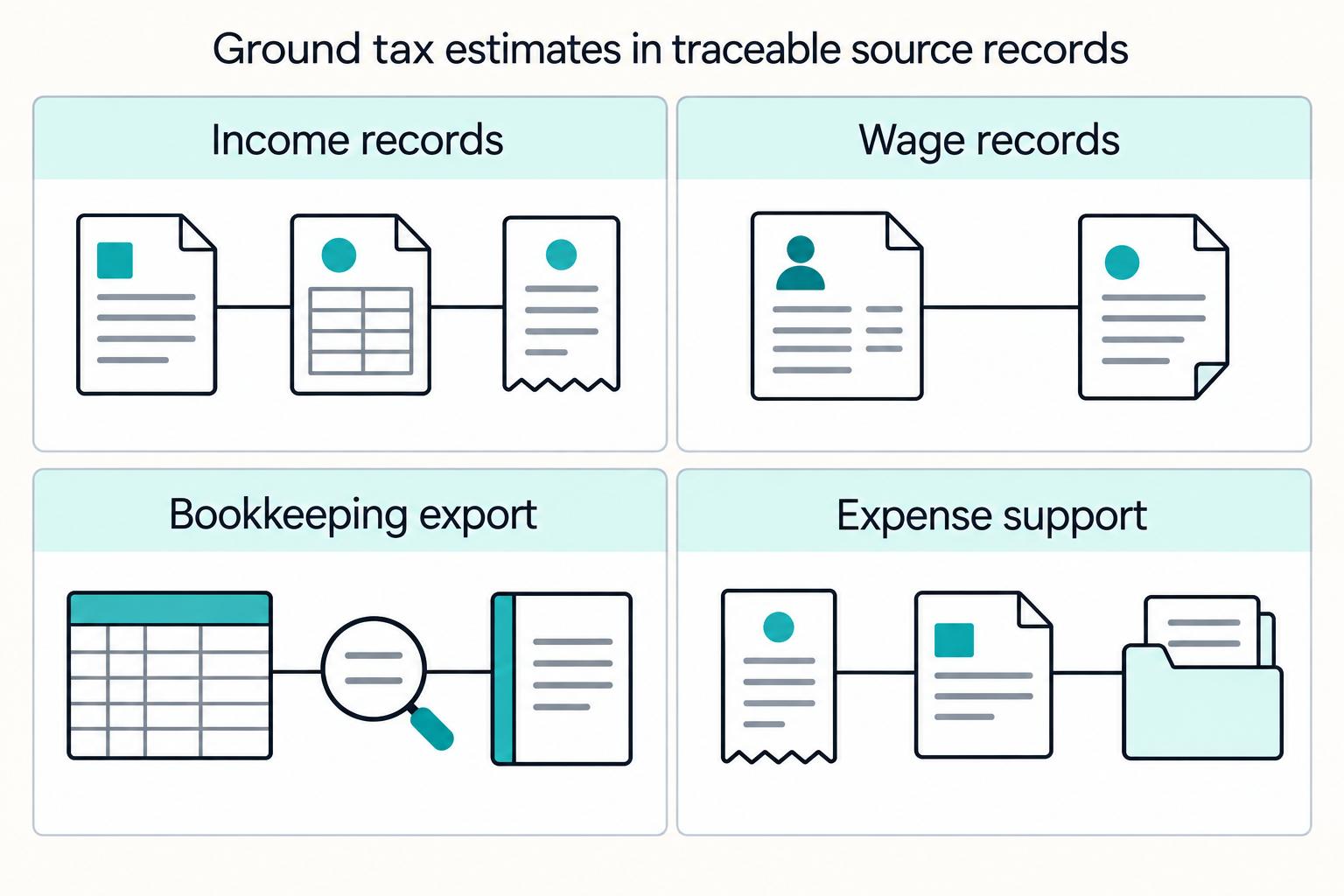 Ground tax estimates in traceable source records: Income records, Wage records, Bookkeeping export, Expense support.