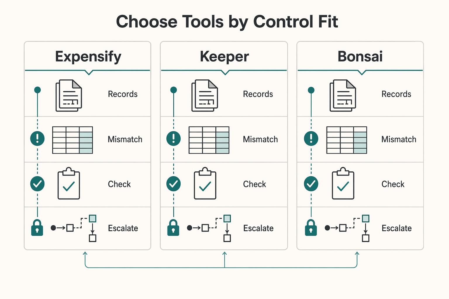 Tax Deduction Tracker for Defensible Expense Categorization