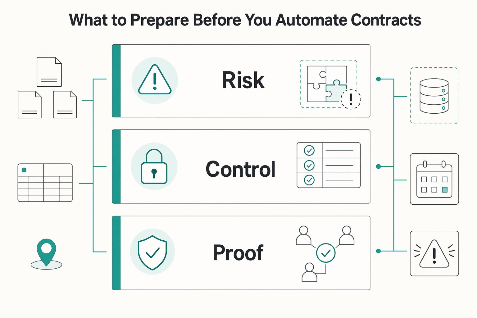 How to Automate Contract Generation from Proposal to Signature