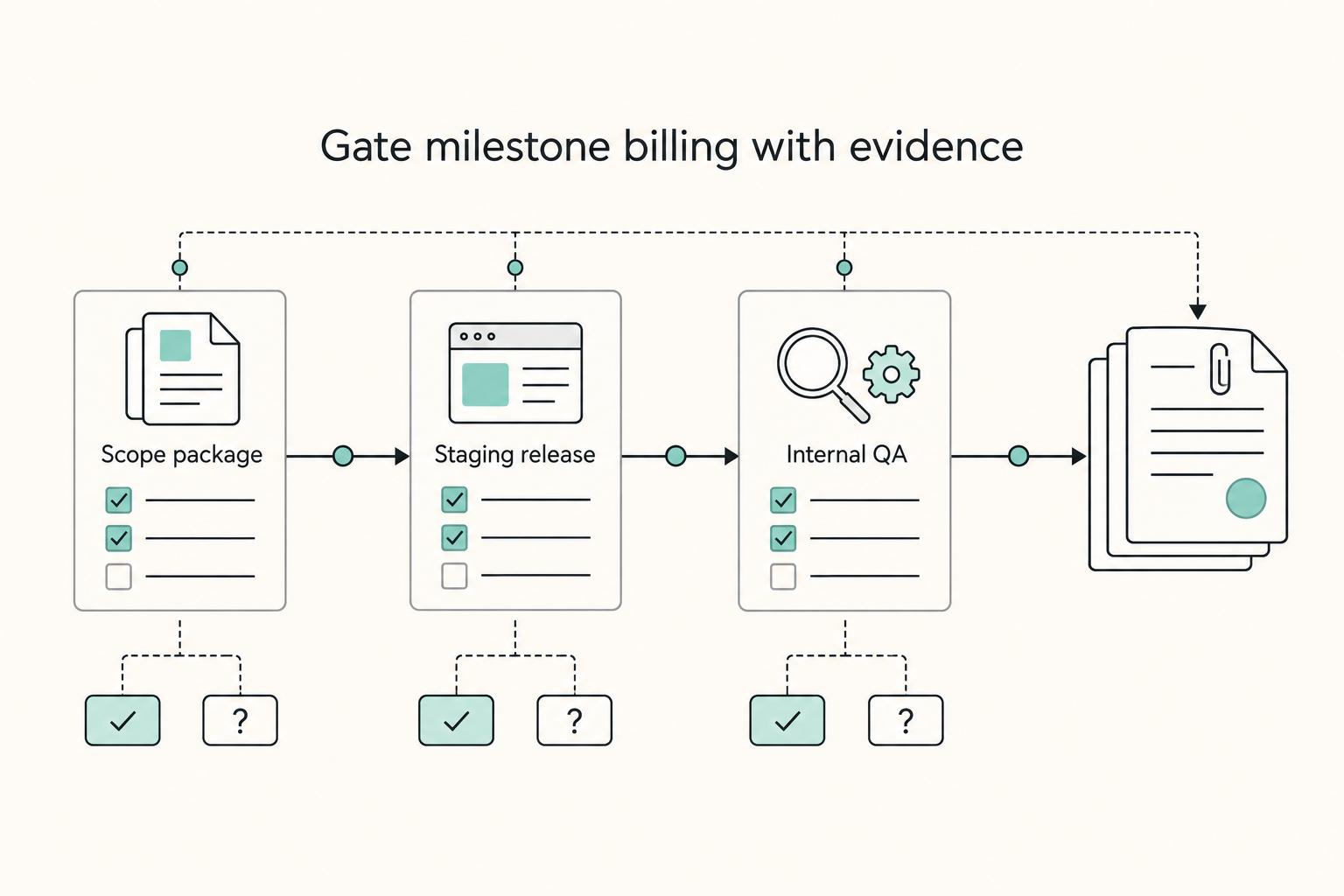 Gate milestone billing with evidence: Scope package, Staging release, and Internal QA.