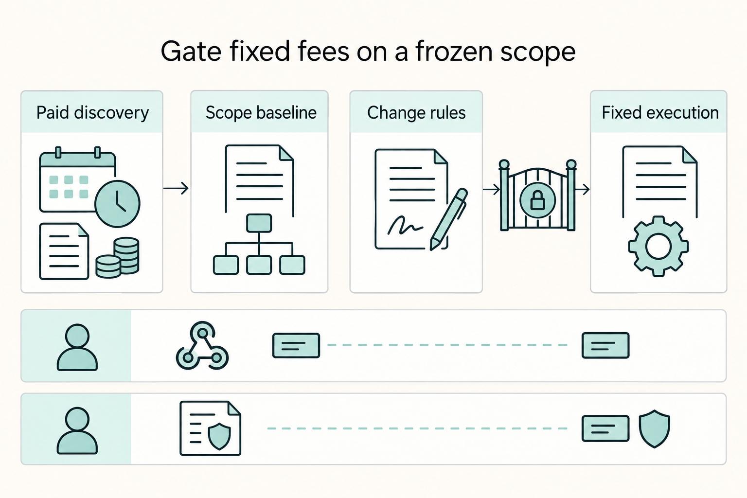 Gate fixed fees on a frozen scope: Paid discovery, Scope baseline, Change rules, and Fixed execution.