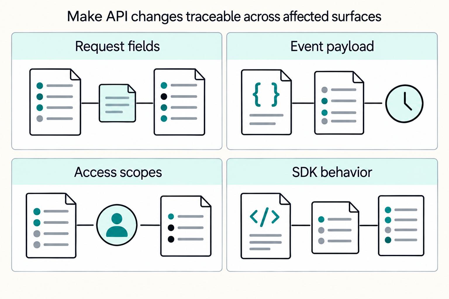 Make API changes traceable across affected surfaces: Request fields, Event payload, Access scopes, SDK behavior.