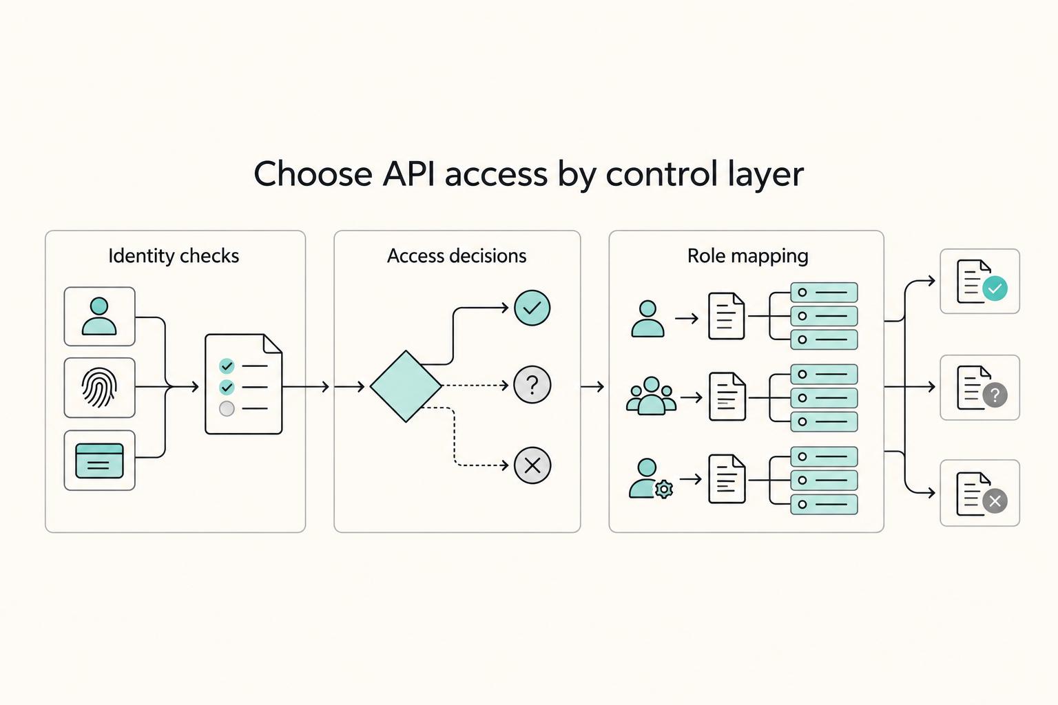Choose API access by control layer: Identity checks, Access decisions, and Role mapping.