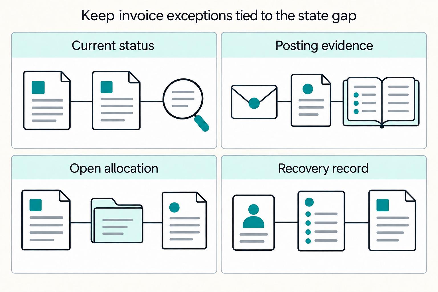 Keep invoice exceptions tied to the state gap: Current status, Posting evidence, Open allocation, Recovery record.
