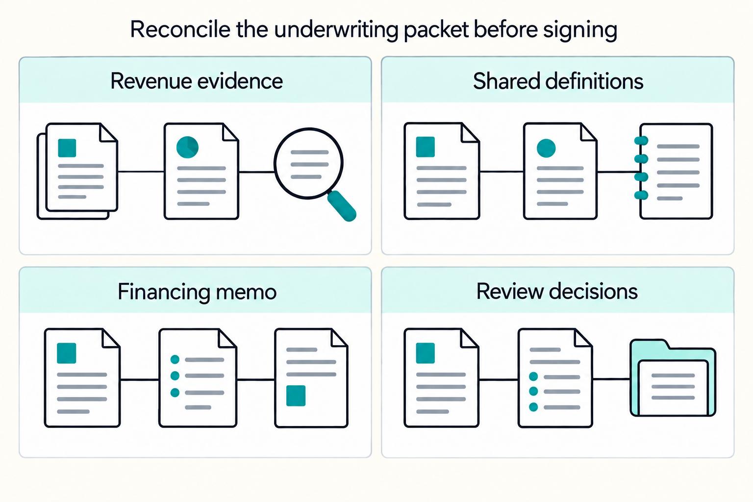 Reconcile the underwriting packet before signing: Revenue evidence, Shared definitions, Financing memo, Review decisions.