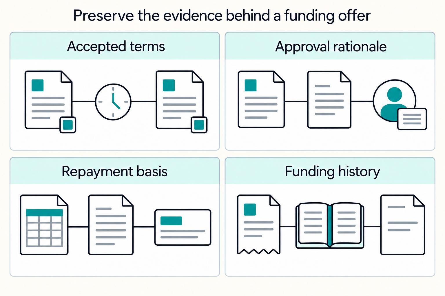Preserve the evidence behind a funding offer: Accepted terms, Approval rationale, Repayment basis, Funding history.