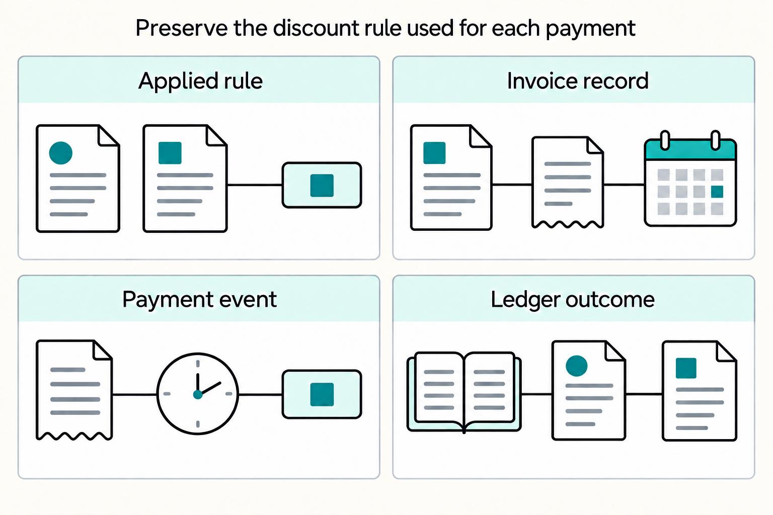 Preserve the discount rule used for each payment: Applied rule, Invoice record, Payment event, Ledger outcome.