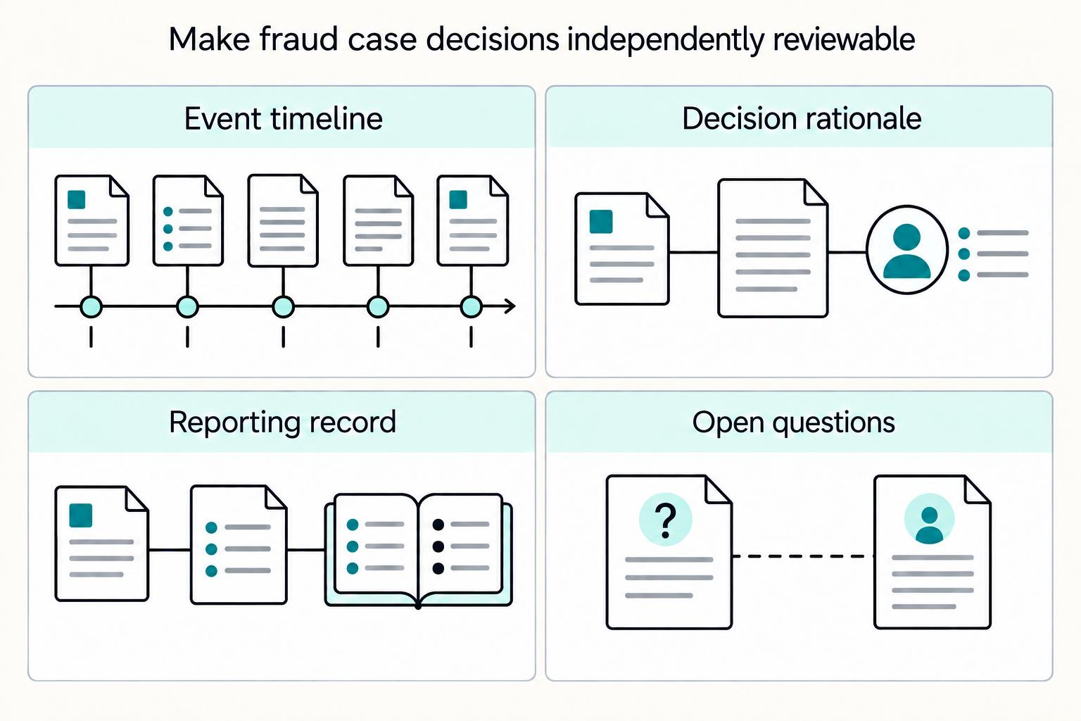 Make fraud case decisions independently reviewable: Event timeline, Decision rationale, Reporting record, Open questions.